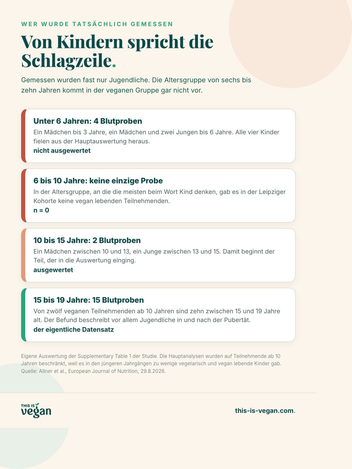 Infografik zur Altersverteilung der veganen Teilnehmenden: keine Probe zwischen sechs und zehn Jahren, fünfzehn Proben zwischen fünfzehn und neunzehn Jahren