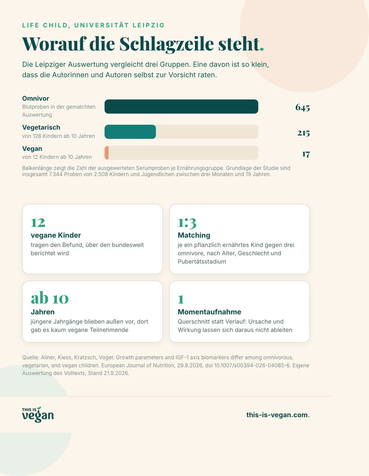 Infografik mit Balkendiagramm: 645 omnivore, 215 vegetarische und 17 vegane Blutproben in der Leipziger Auswertung