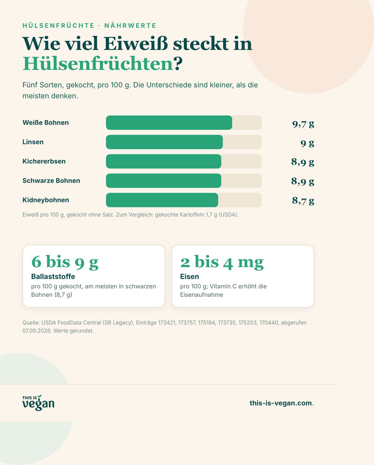 Infografik: Eiweiß pro 100 g in fünf gekochten Hülsenfrüchten, weiße Bohnen 9,7 g bis Kidneybohnen 8,7 g