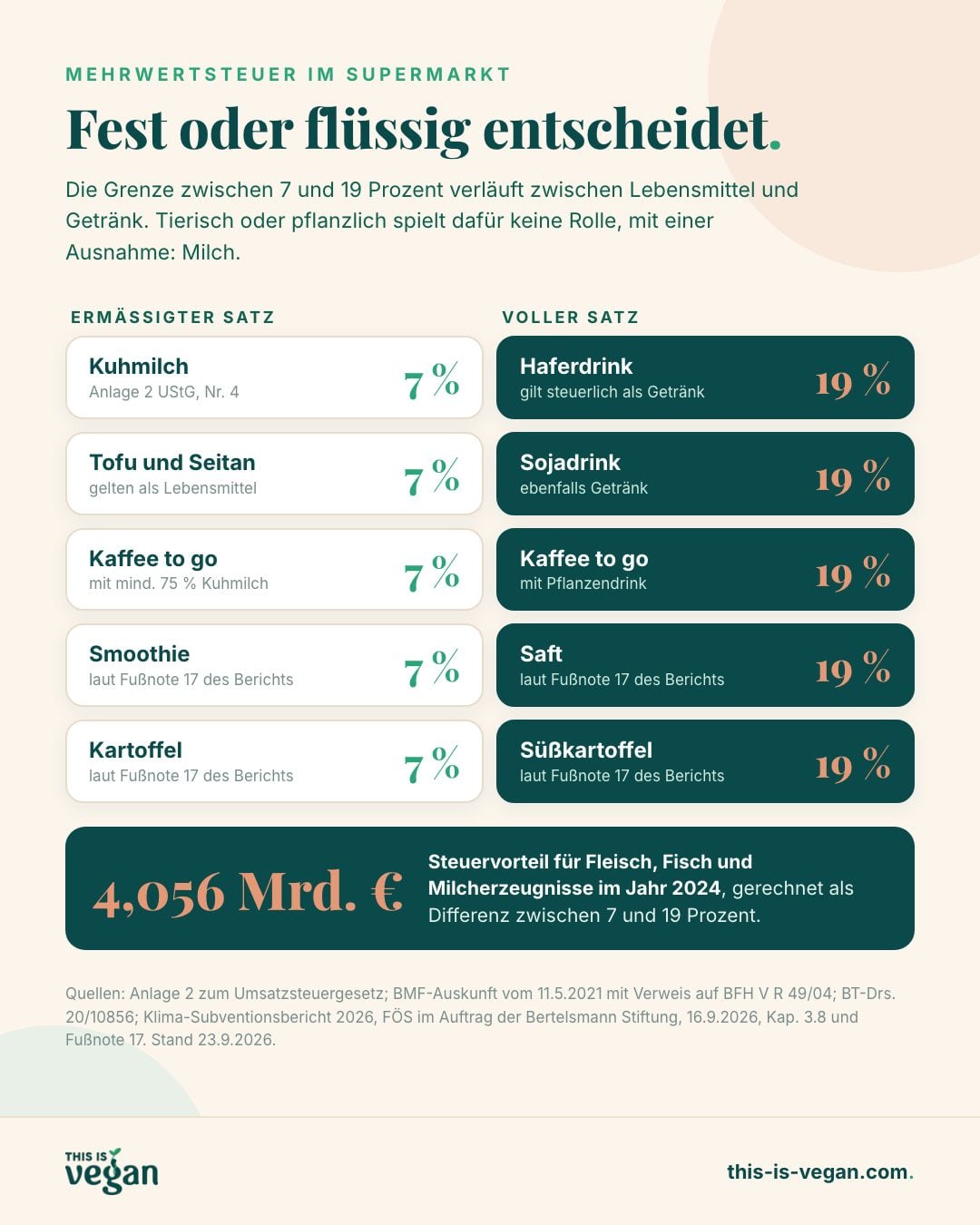 Infografik: Kuhmilch, Tofu, Smoothie und Kartoffel mit 7 Prozent Mehrwertsteuer, Haferdrink, Sojadrink, Saft und Süßkartoffel mit 19 Prozent