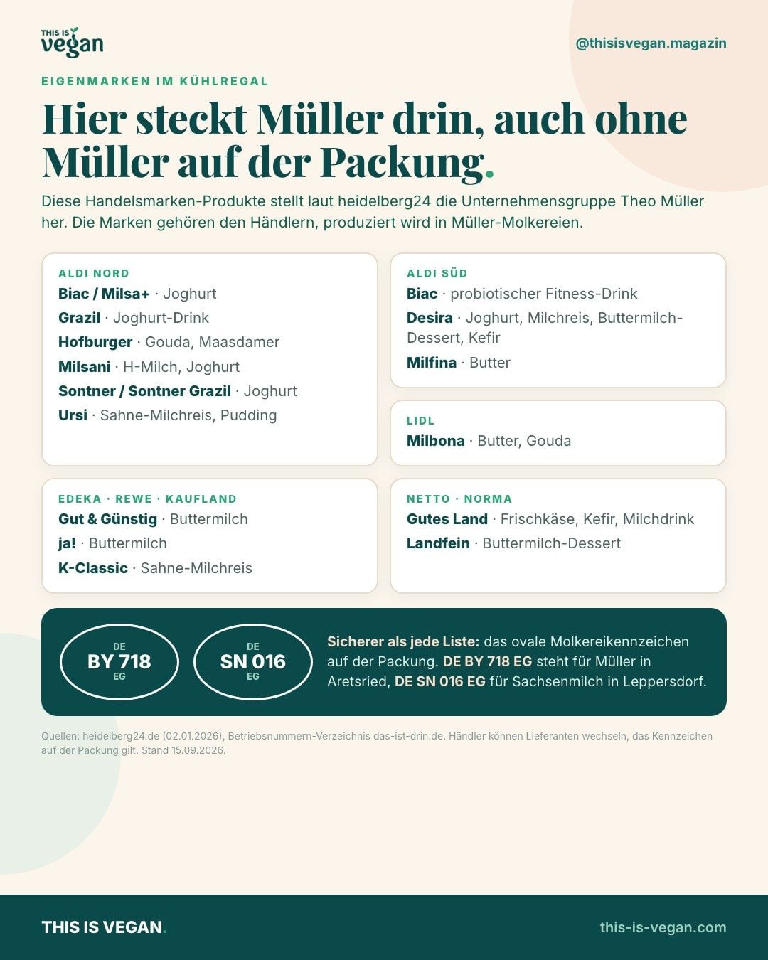 Infografik: Handelsmarken von Aldi, Lidl, Edeka, Rewe, Kaufland, Netto und Norma, die laut heidelberg24 von der Unternehmensgruppe Theo Müller hergestellt werden, dazu die Molkereikennzeichen DE BY 718 EG und DE SN 016 EG