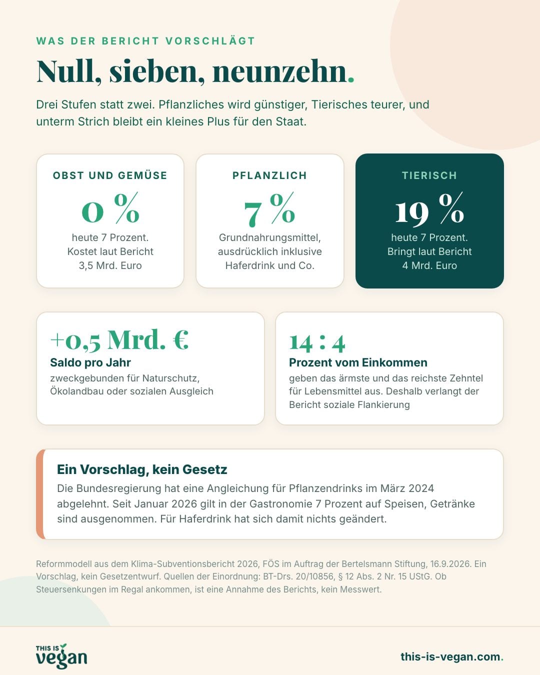 Infografik: Reformmodell des Klima-Subventionsberichts mit 0 Prozent auf Obst und Gemüse, 7 Prozent auf pflanzliche und 19 Prozent auf tierische Lebensmittel