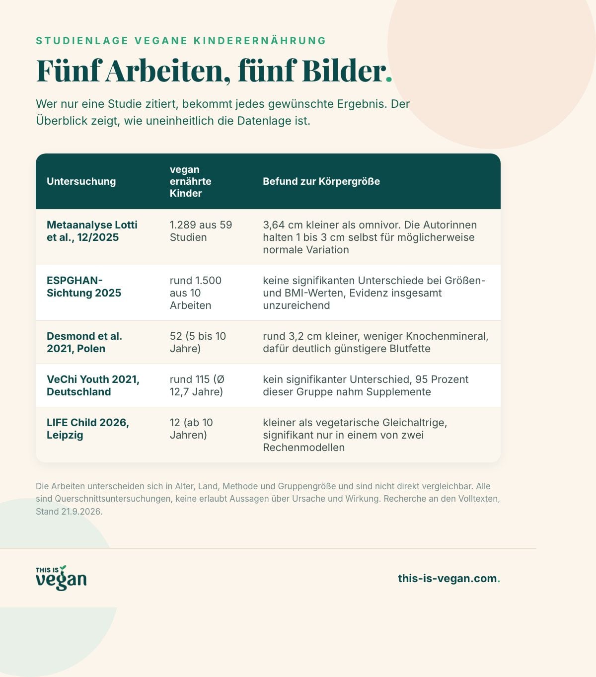 Infografik mit Tabelle zum Vergleich von fünf Studien zu Wachstum bei vegetarisch und vegan ernährten Kindern