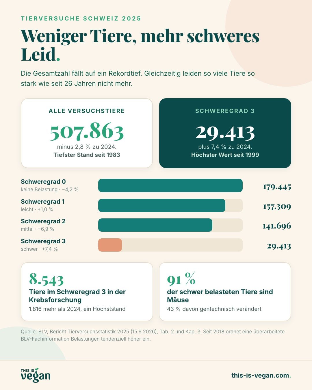 Infografik: 507.863 Versuchstiere in der Schweiz 2025, tiefster Stand seit 1983, aber 29.413 Tiere im Schweregrad 3, höchster Wert seit 1999