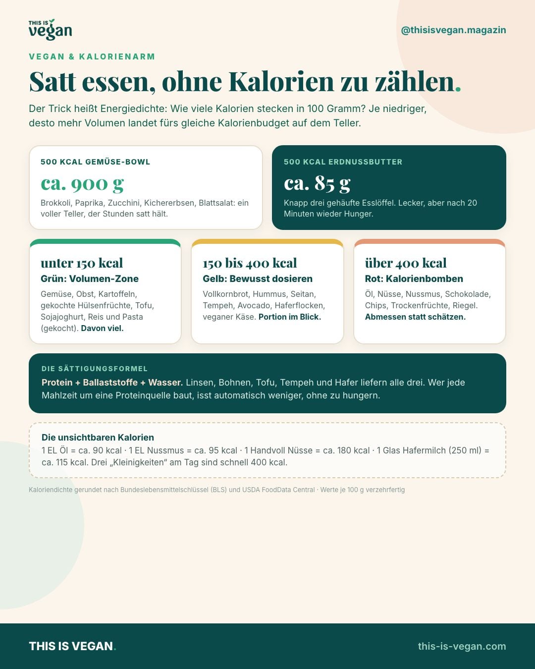 Infografik: Satt essen ohne Kalorien zählen. Energiedichte-Ampel, Sättigungsformel und unsichtbare Kalorien bei veganer Ernährung