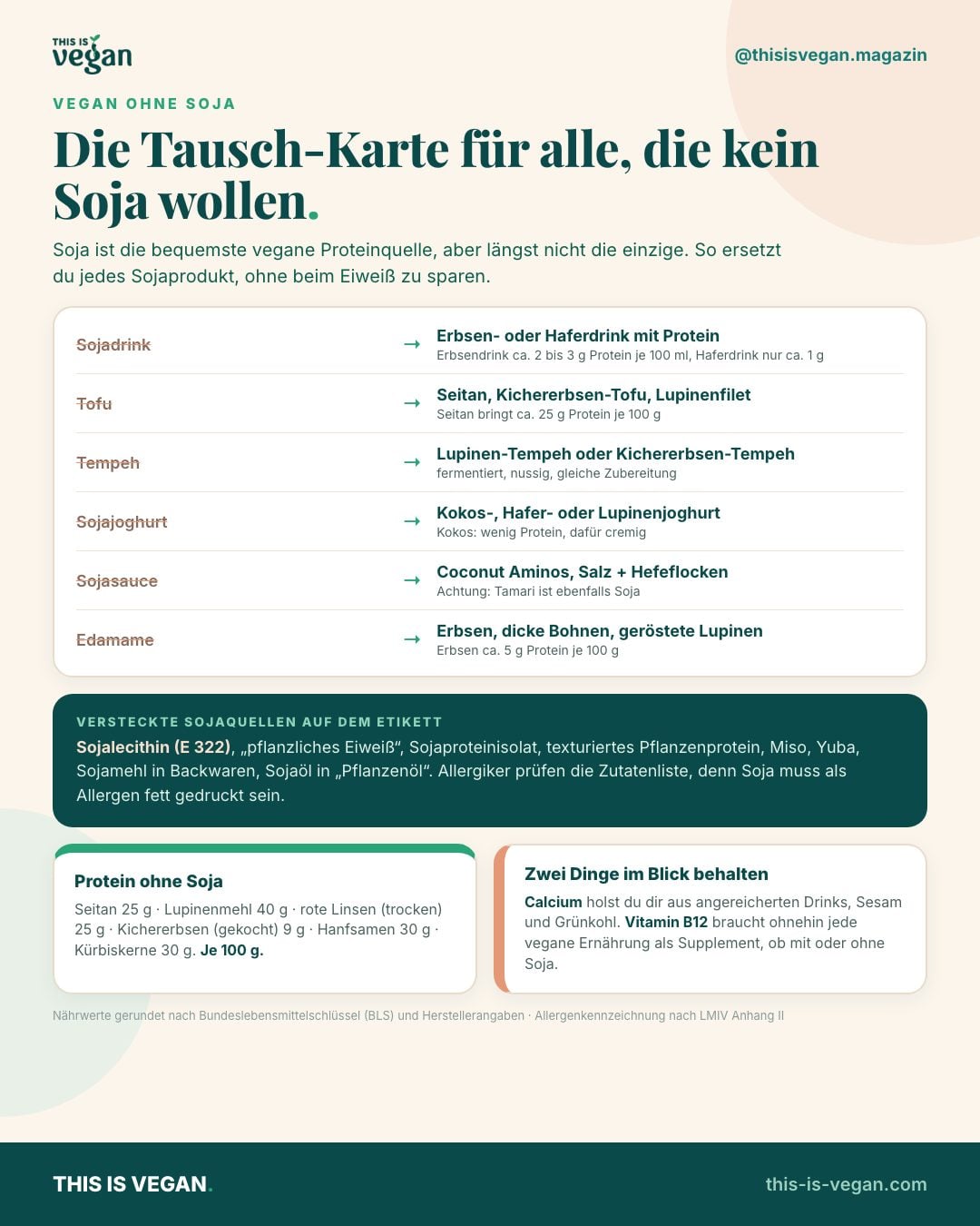 Infografik: Vegan ohne Soja. Tausch-Karte für Sojadrink, Tofu, Tempeh, Sojajoghurt, Sojasauce und Edamame plus versteckte Sojaquellen