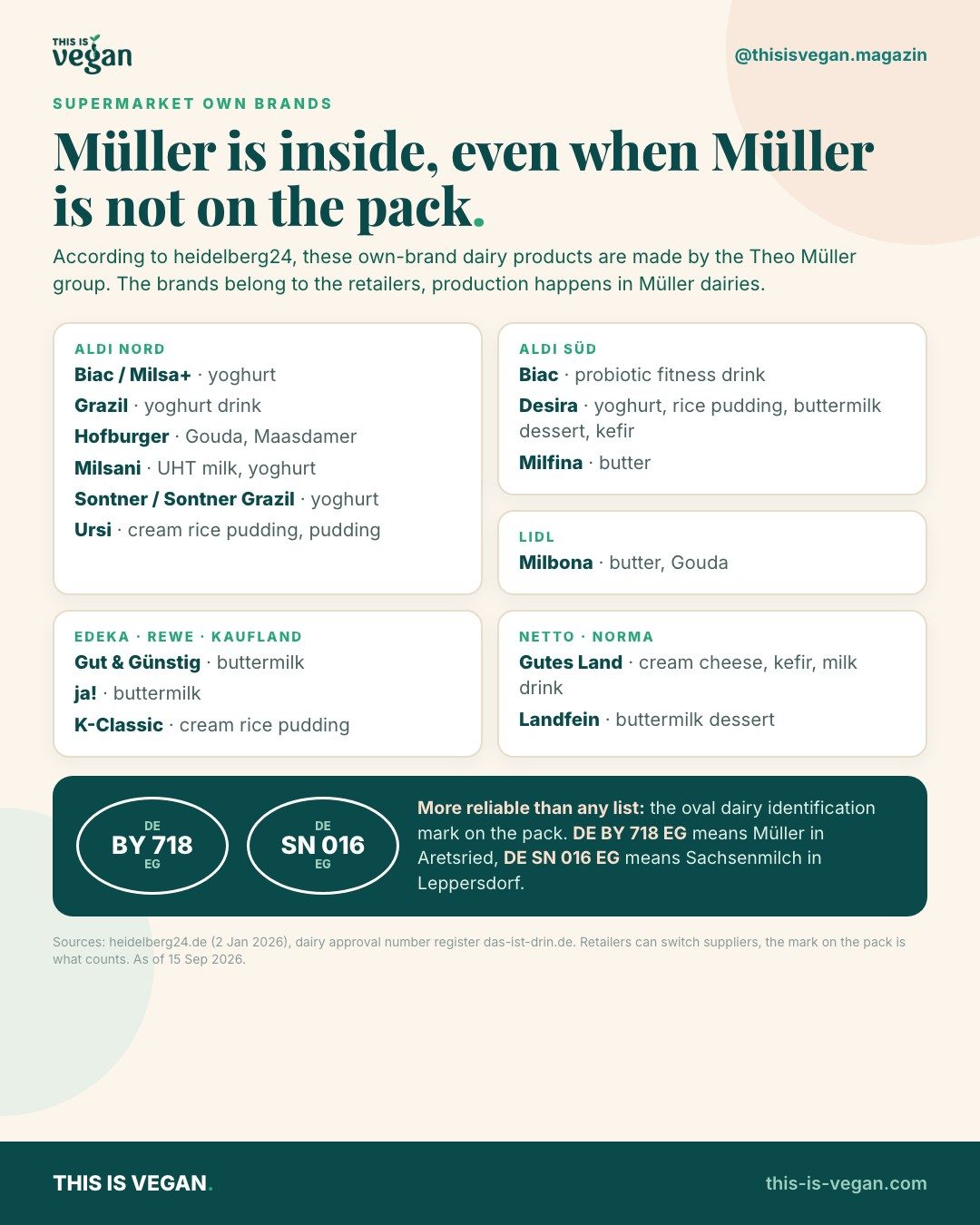 Infographic: own brands of Aldi, Lidl, Edeka, Rewe, Kaufland, Netto and Norma that heidelberg24 says are made by the Theo Müller group, plus the dairy marks DE BY 718 EG and DE SN 016 EG