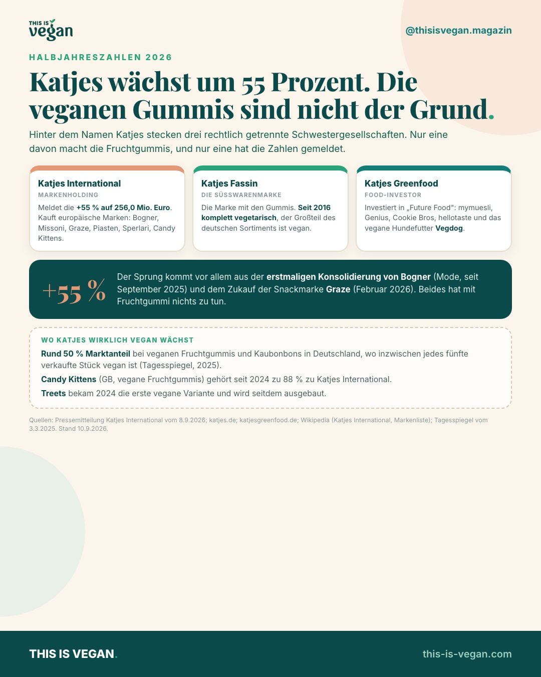 Infografik: Die drei Katjes-Schwestergesellschaften Katjes International, Katjes Fassin und Katjes Greenfood mit ihren Rollen, dazu die Wachstumstreiber Bogner und Graze sowie Zahlen zum veganen Sortiment
