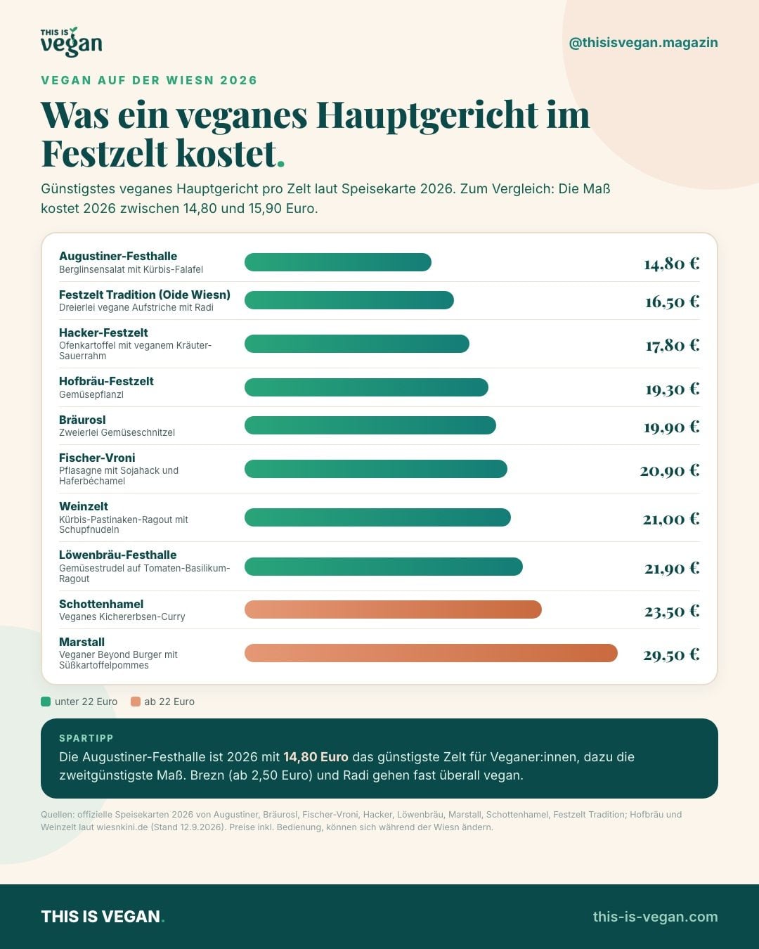 Infografik: Preise der günstigsten veganen Hauptgerichte in den Oktoberfest-Zelten 2026, von 14,80 Euro bei Augustiner bis 29,50 Euro im Marstall