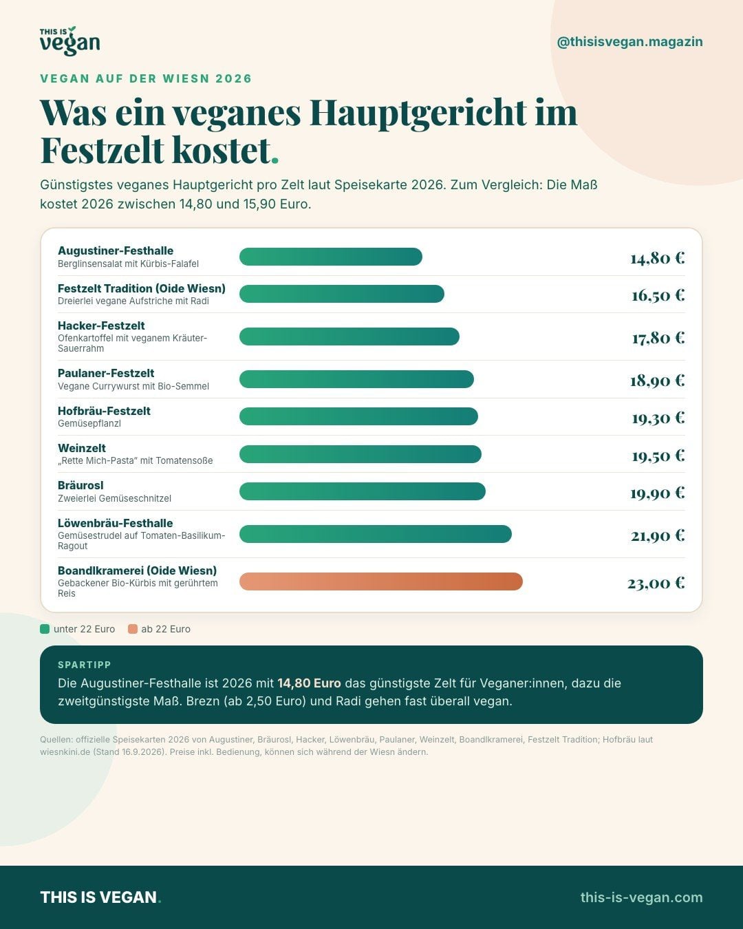 Infografik: Preise der günstigsten veganen Hauptgerichte in den Oktoberfest-Zelten 2026, von 14,80 Euro bei Augustiner bis 23,00 Euro in der Boandlkramerei
