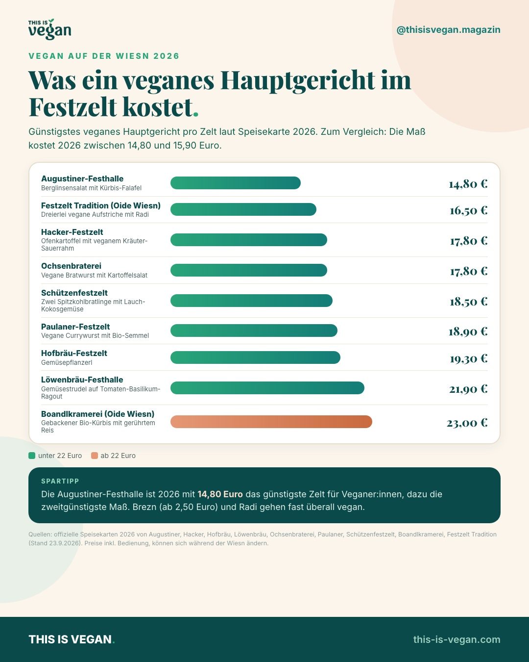 Infografik: Preise der günstigsten veganen Hauptgerichte in den Oktoberfest-Zelten 2026, von 14,80 Euro bei Augustiner bis 23,00 Euro in der Boandlkramerei