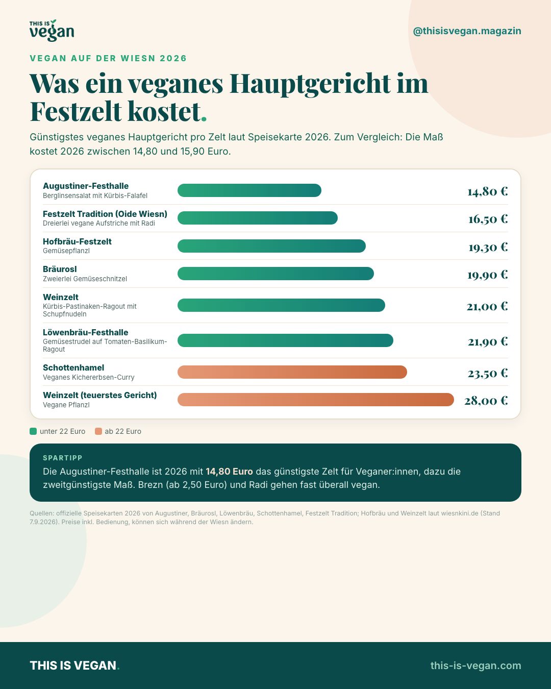 Infografik: Preise der günstigsten veganen Hauptgerichte in den Oktoberfest-Zelten 2026, von 14,80 Euro bei Augustiner bis 28 Euro im Weinzelt