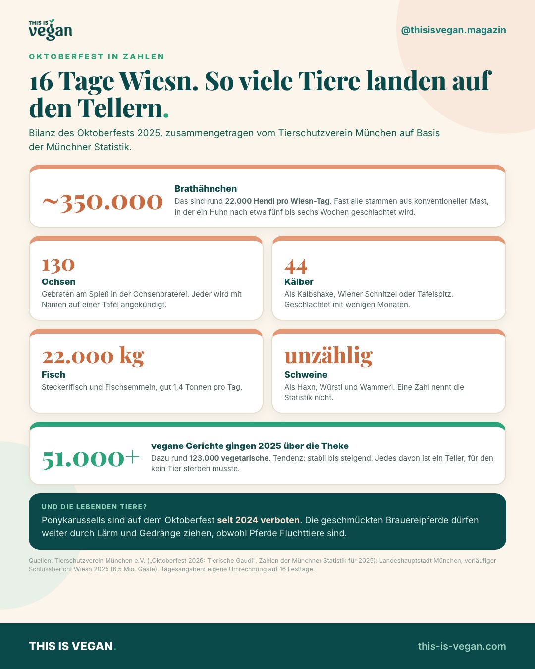 Infografik: 130 Ochsen, 44 Kälber, rund 350.000 Hendl und 22.000 Kilo Fisch wurden auf dem Oktoberfest 2025 gegessen, dazu über 51.000 vegane Gerichte
