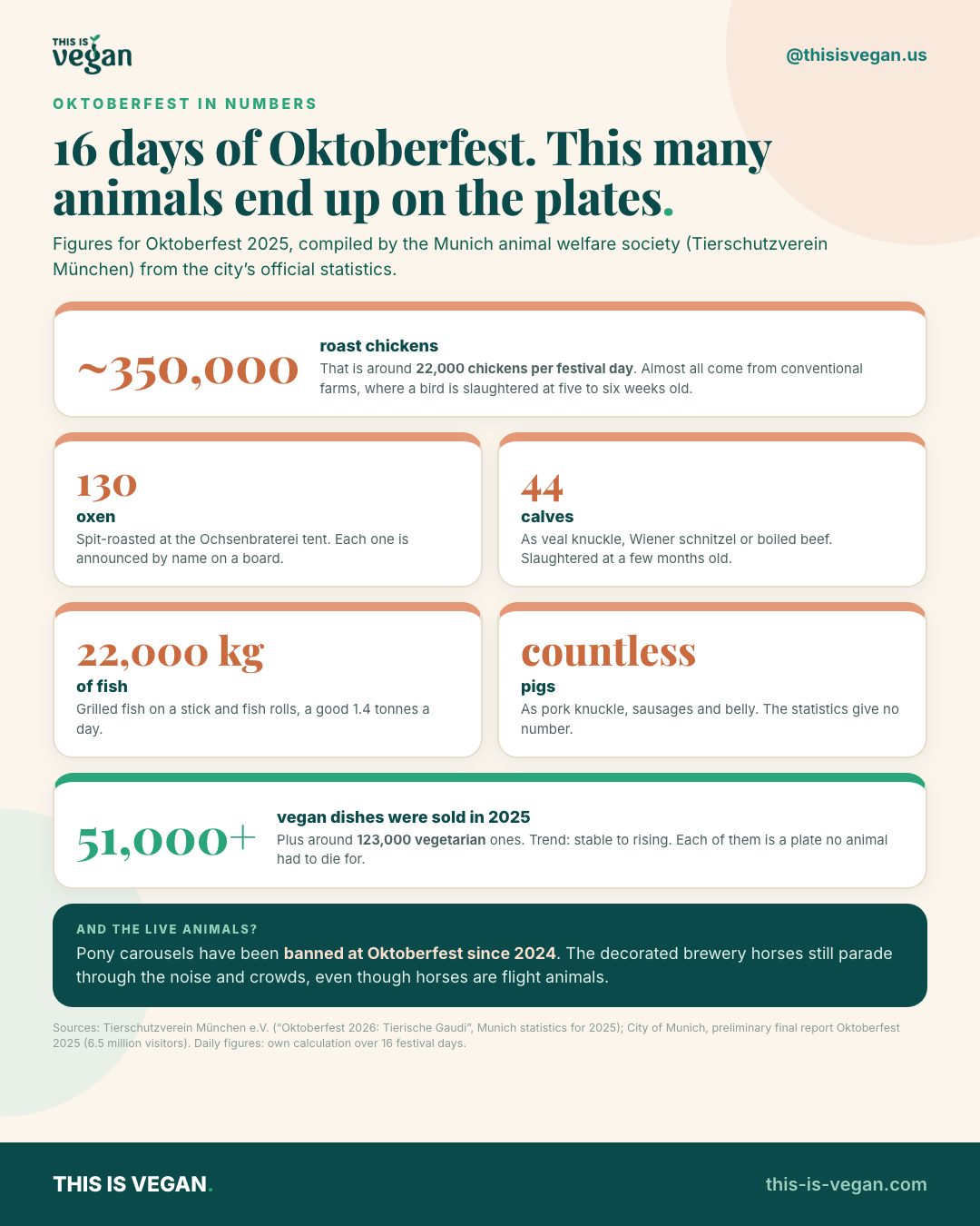 Infographic: 130 oxen, 44 calves, around 350,000 chickens and 22,000 kilos of fish were eaten at Oktoberfest 2025, alongside more than 51,000 vegan dishes