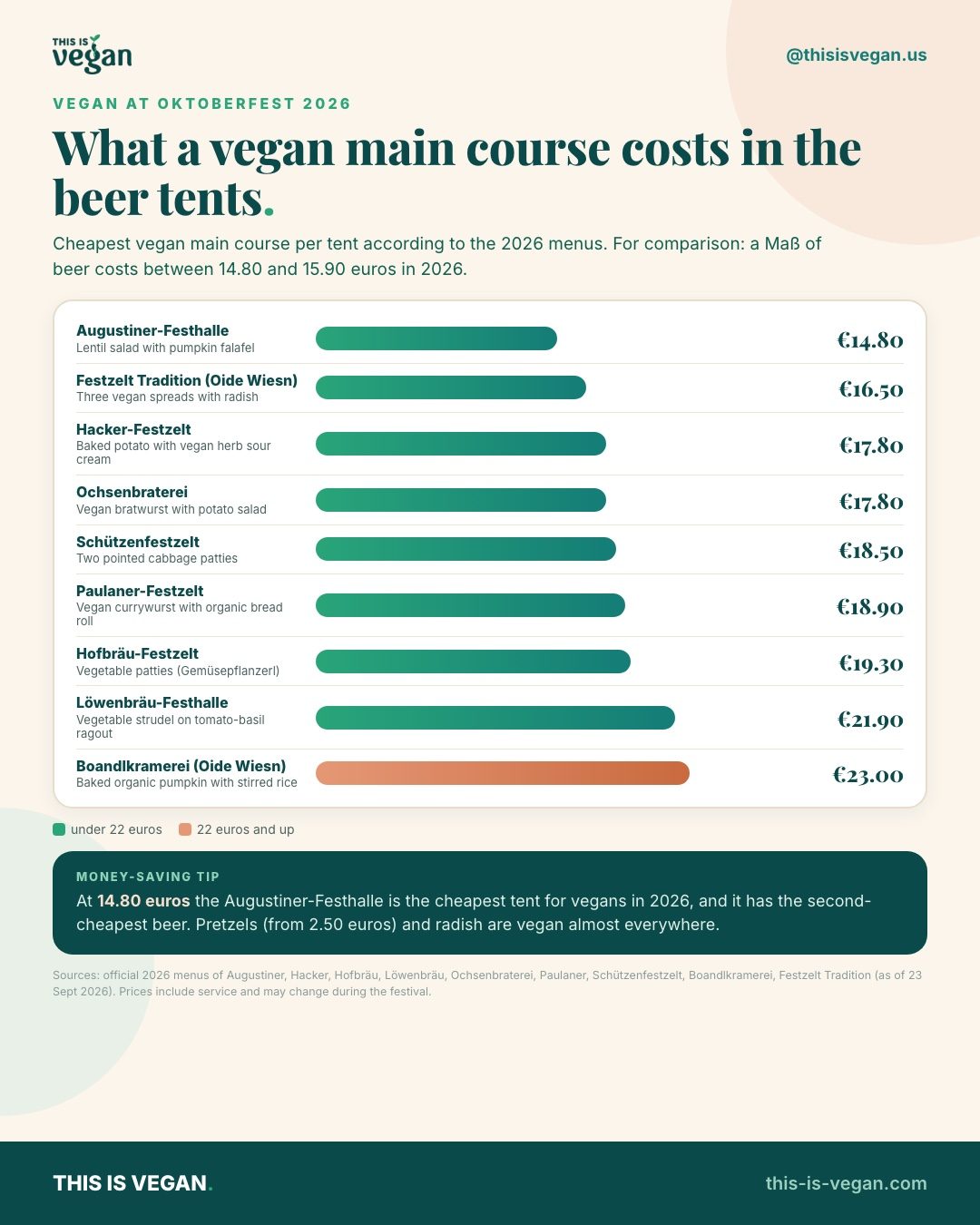 Infographic: prices of the cheapest vegan main courses in the Oktoberfest tents 2026, from 14.80 euros at Augustiner to 23.00 euros at the Boandlkramerei