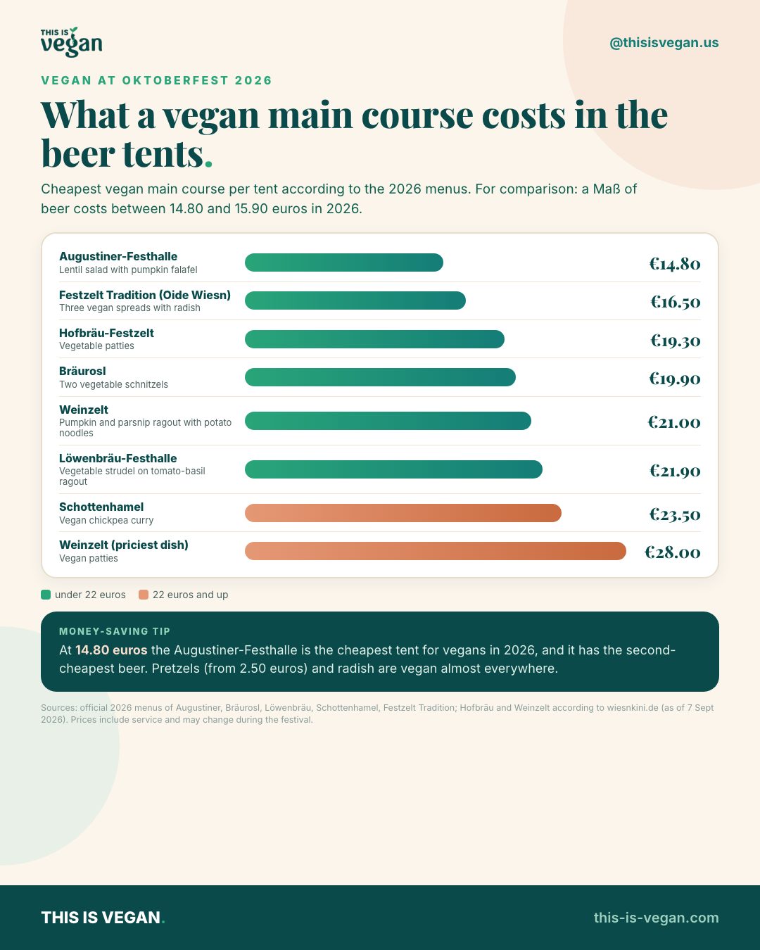 Infographic: prices of the cheapest vegan main courses in the Oktoberfest tents 2026, from 14.80 euros at Augustiner to 28 euros at the Weinzelt