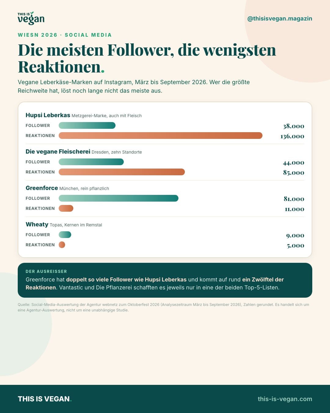 Infografik: Follower und Reaktionen veganer Leberkäse-Marken auf Instagram, März bis September 2026