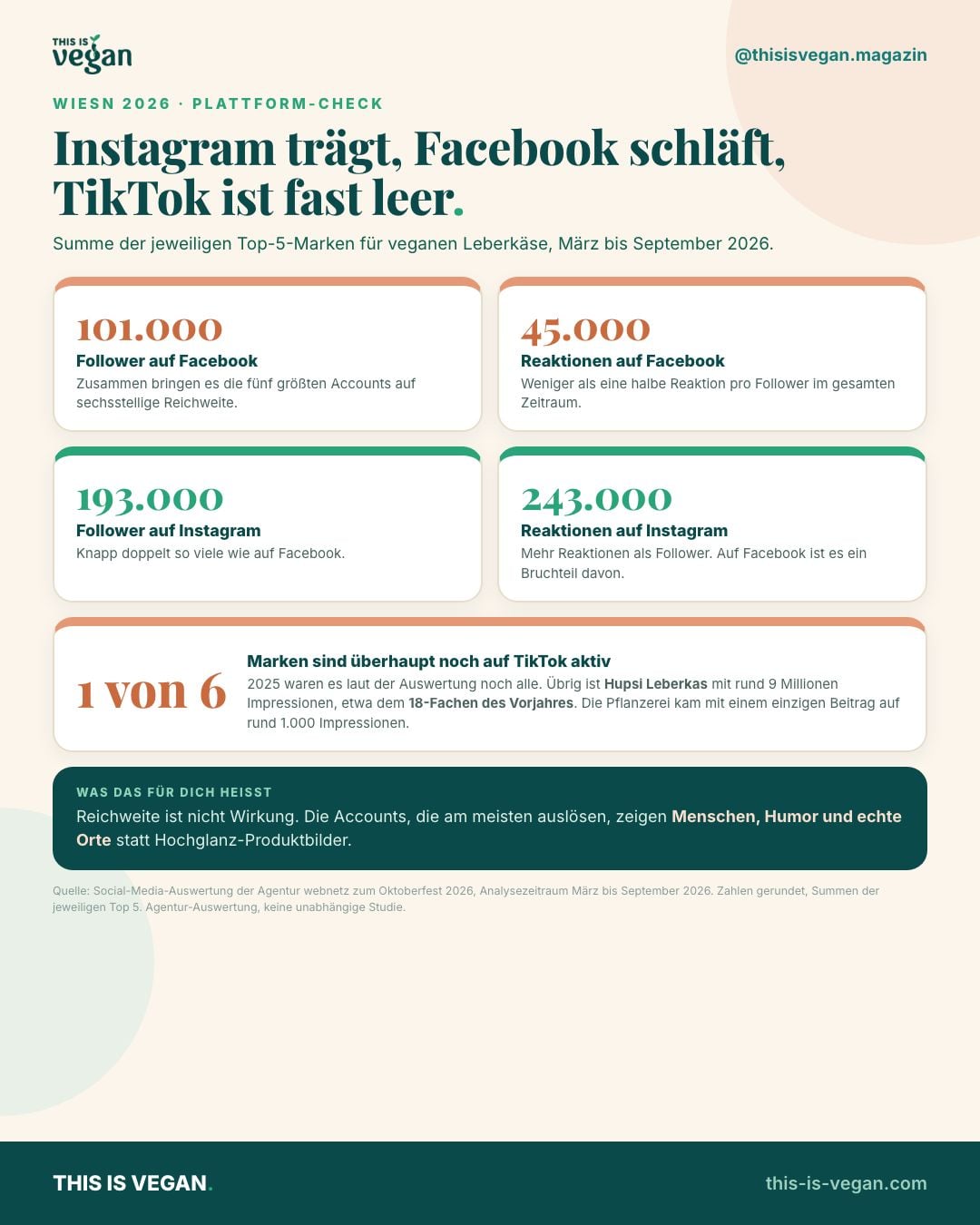Infografik: Vergleich von Facebook, Instagram und TikTok für vegane Leberkäse-Marken zur Wiesn 2026
