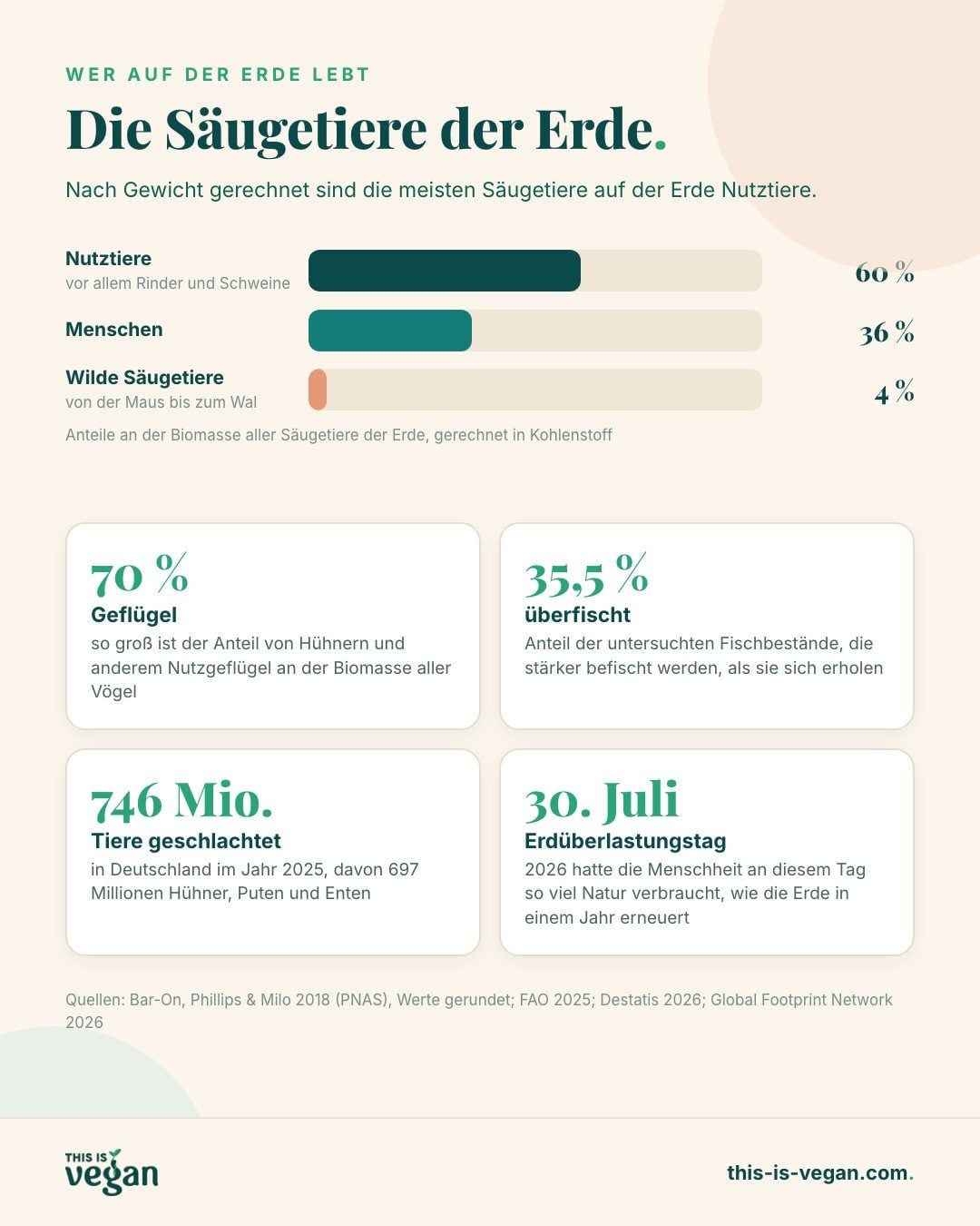 Infografik: 60 Prozent der Säugetier-Biomasse sind Nutztiere, 4 Prozent Wildtiere
