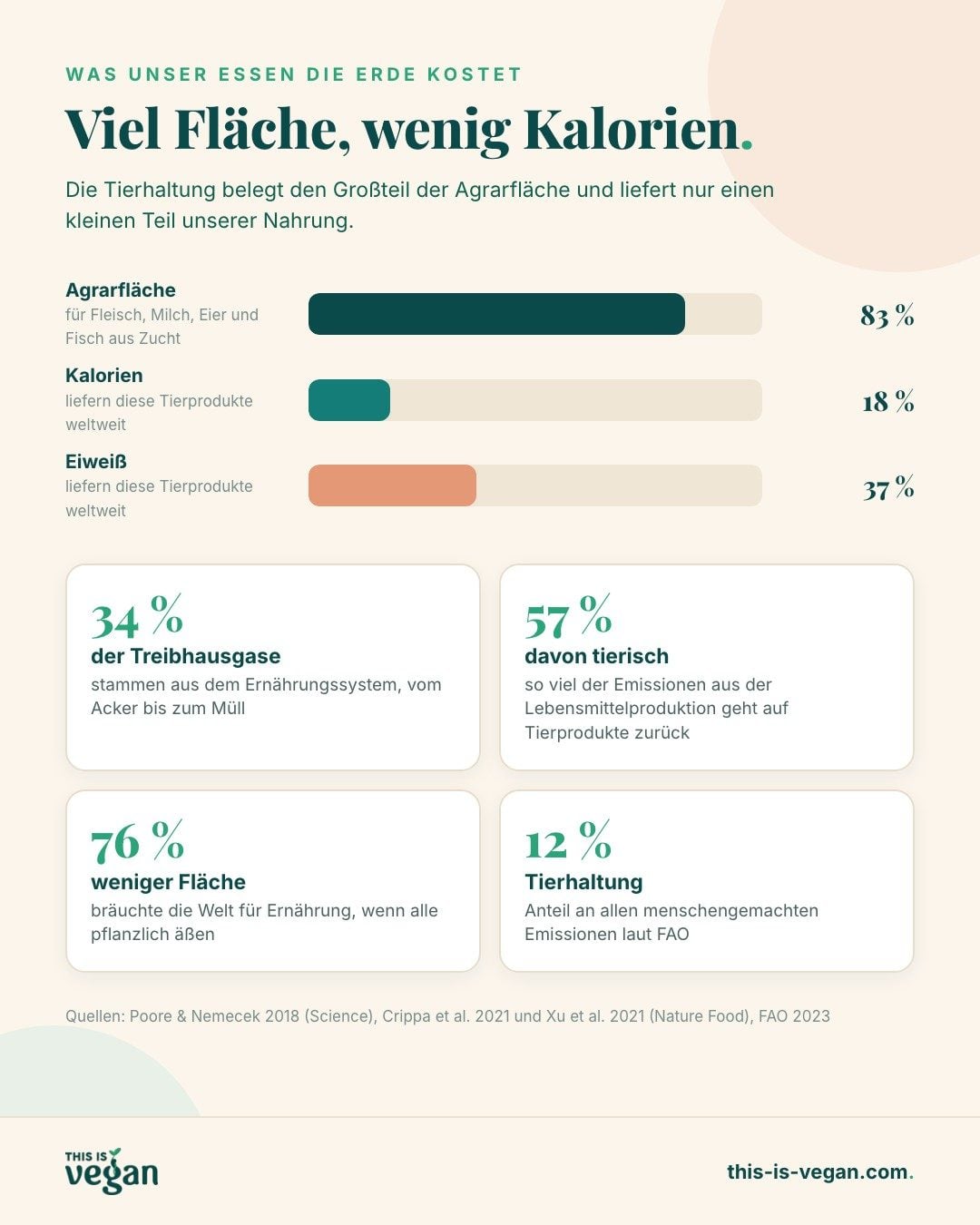 Infografik: Tierhaltung nutzt 83 Prozent der Agrarfläche und liefert 18 Prozent der Kalorien