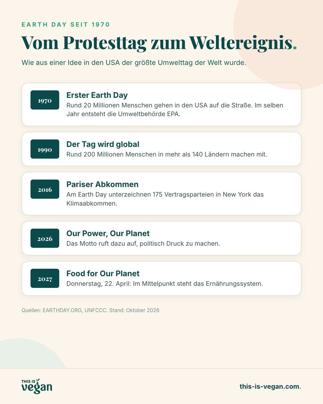 Infografik: Zeitstrahl des Earth Day von 1970 bis 2027