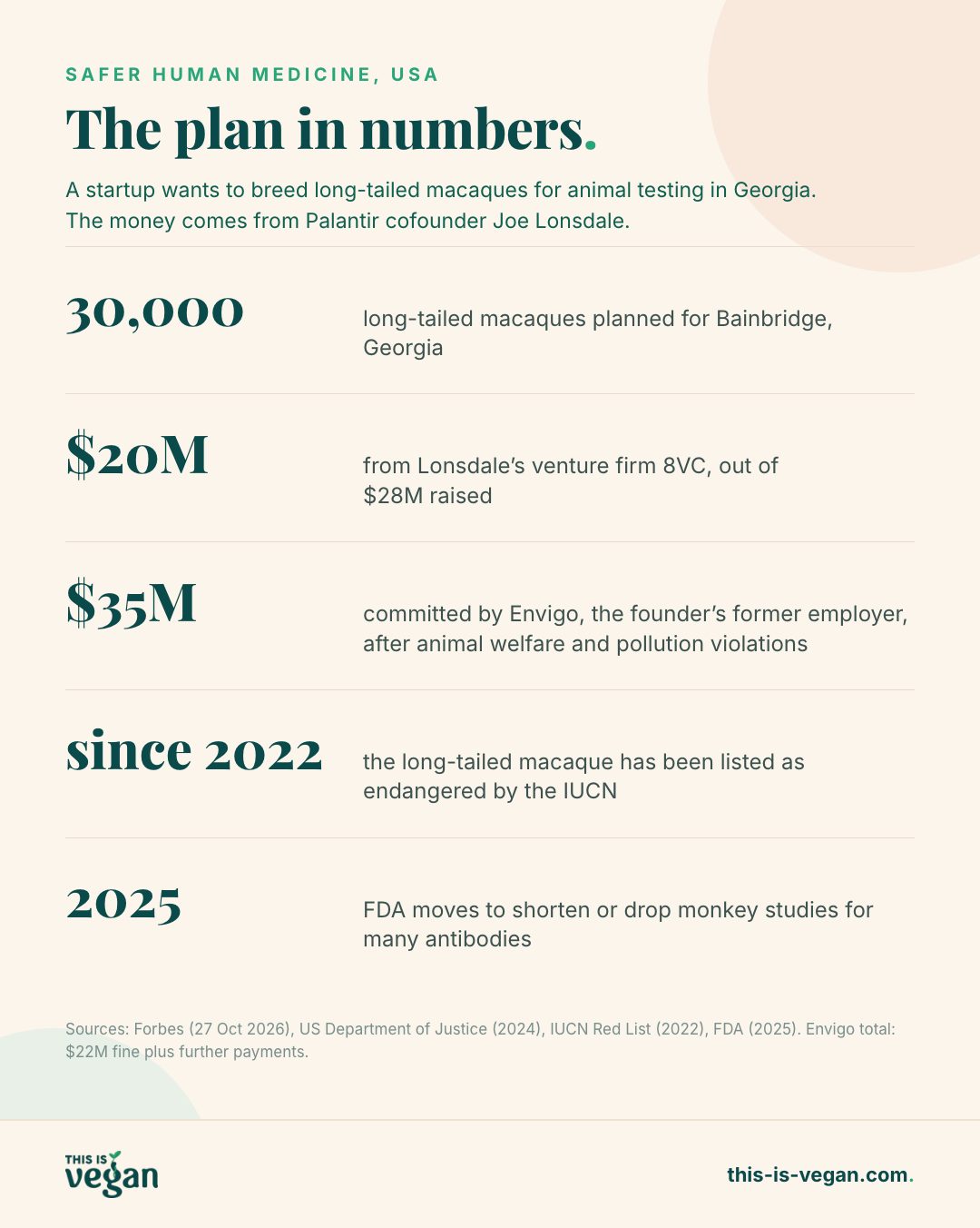 Infographic: Safer Human Medicine’s plan in numbers, 30,000 long-tailed macaques, 20 million dollars from 8VC, 35 million dollar record penalty for Envigo, species endangered since 2022