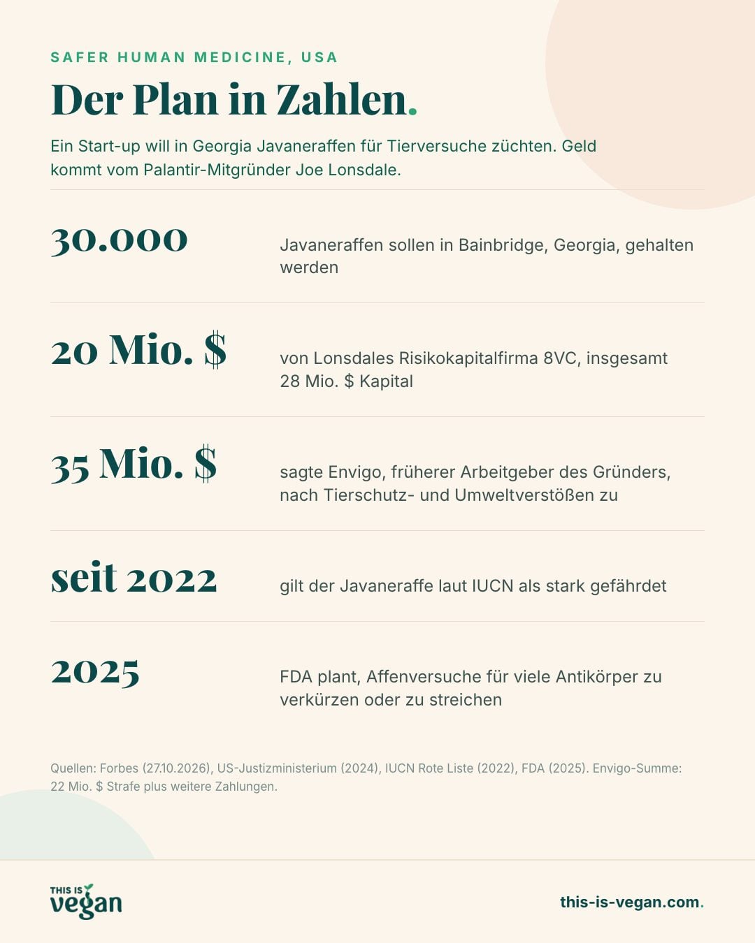 Infografik: Der Plan von Safer Human Medicine in Zahlen, 30.000 Javaneraffen, 20 Millionen US-Dollar von 8VC, 35 Millionen US-Dollar Rekordstrafe für Envigo, Art seit 2022 stark gefährdet