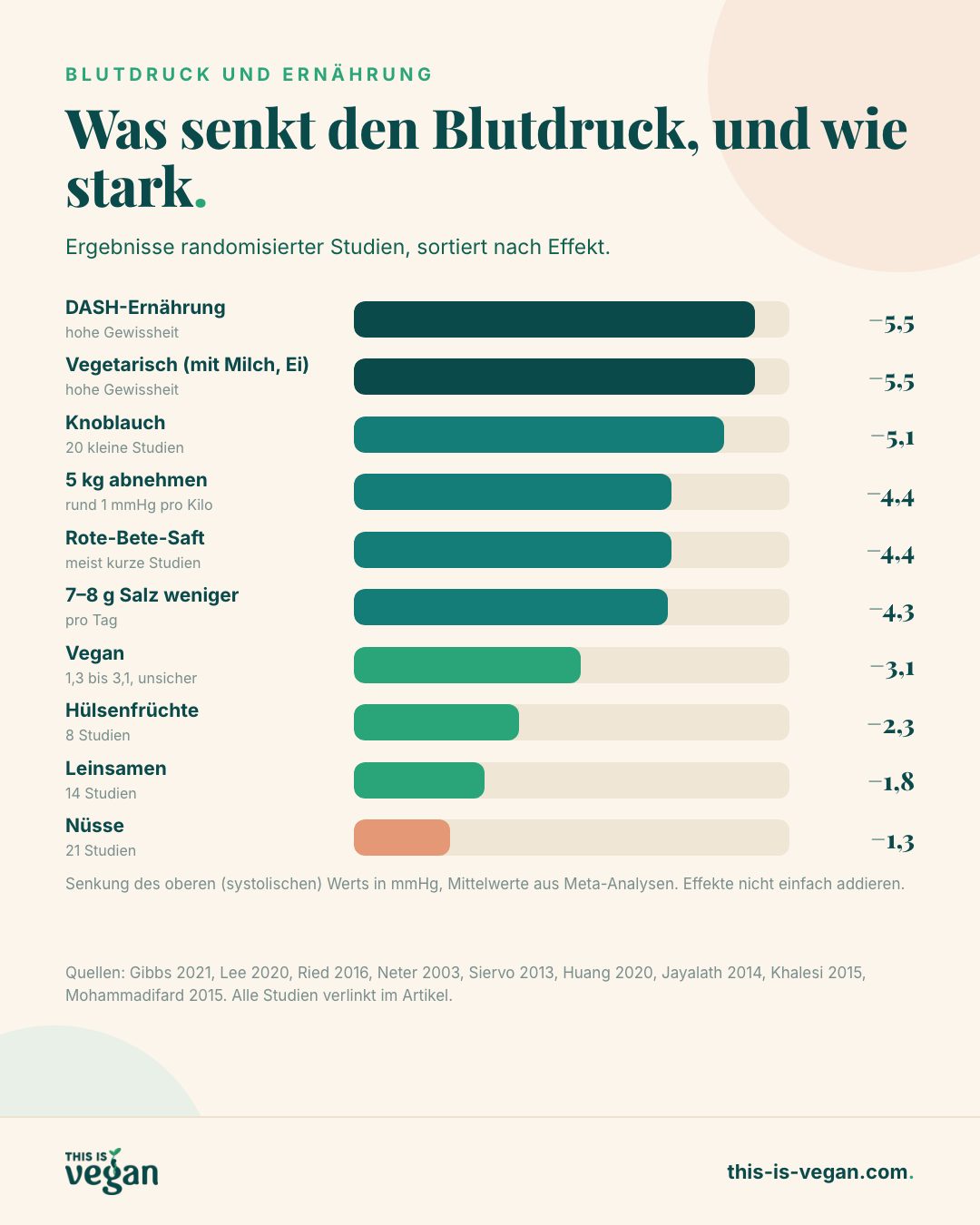 Infografik: Senkung des systolischen Blutdrucks durch DASH, vegetarische Ernährung, Knoblauch, Gewichtsabnahme, Rote-Bete-Saft, weniger Salz, vegane Ernährung, Hülsenfrüchte, Leinsamen und Nüsse