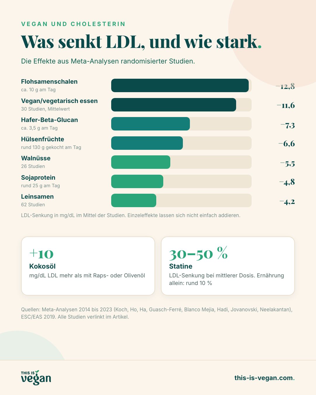 Infografik: LDL-Senkung durch vegane Ernährung, Flohsamen, Hafer-Beta-Glucan, Hülsenfrüchte, Walnüsse, Soja und Leinsamen in mg/dL, dazu Kokosöl und Statine im Vergleich