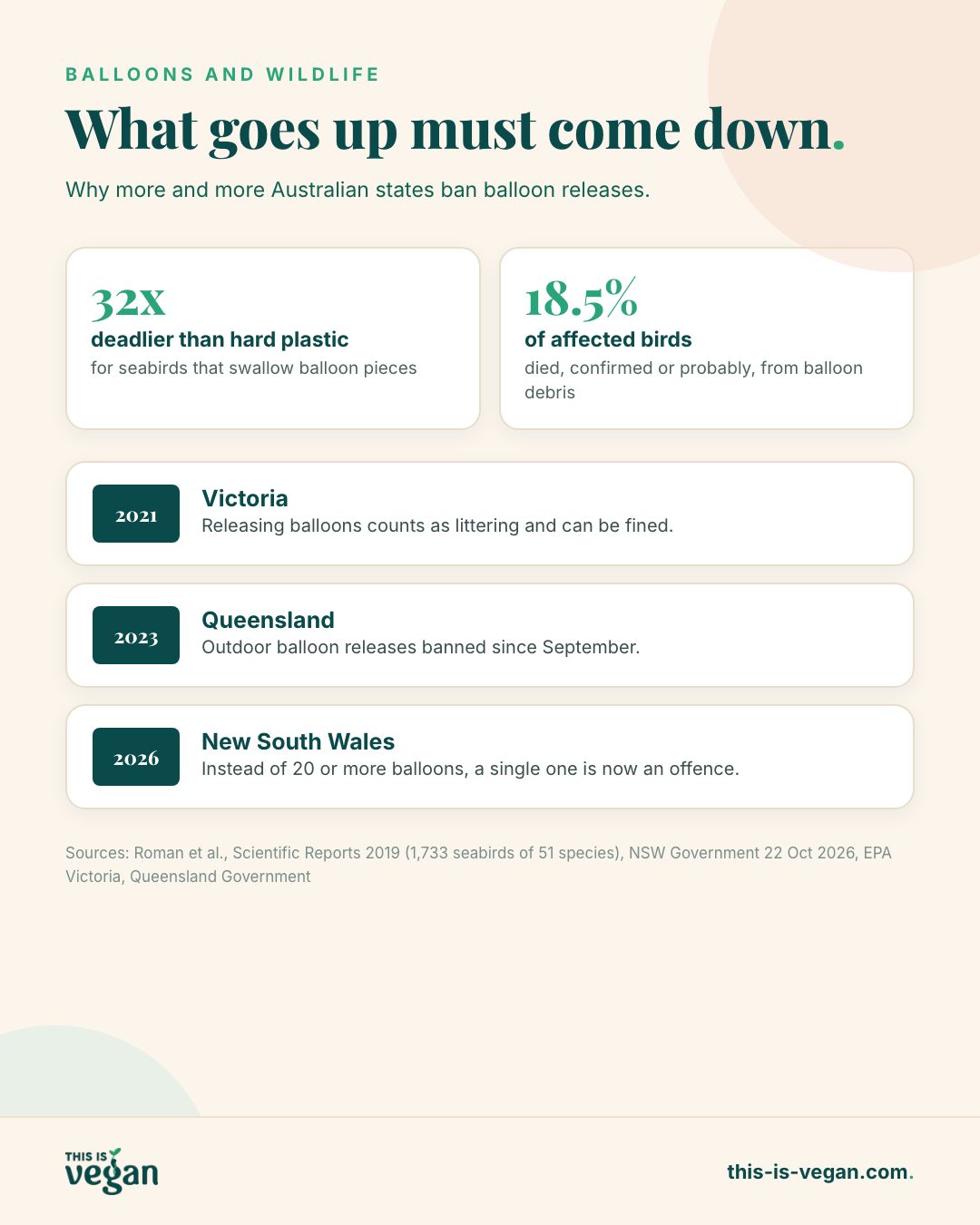 Infographic: balloons are 32 times deadlier than hard plastic for seabirds, timeline of balloon release bans in Australia