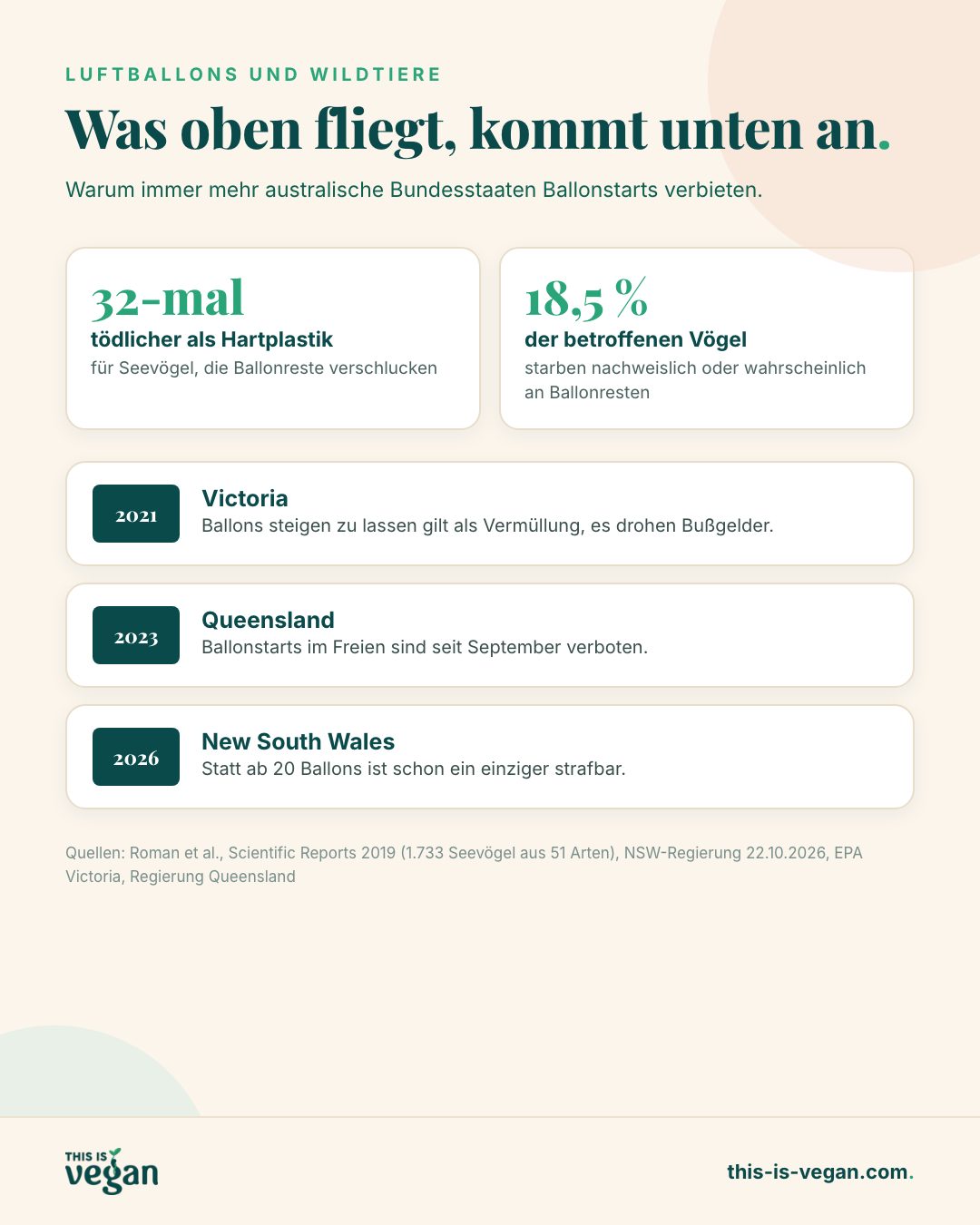 Infografik: Luftballons sind für Seevögel 32-mal tödlicher als Hartplastik, Zeitstrahl der Ballonverbote in Australien