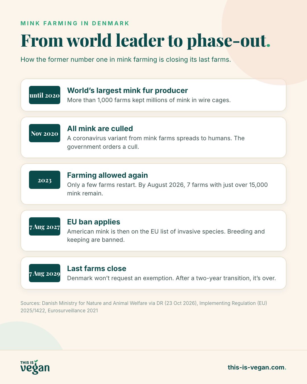 Infographic: timeline of mink farming in Denmark from 2020 to its end in 2029