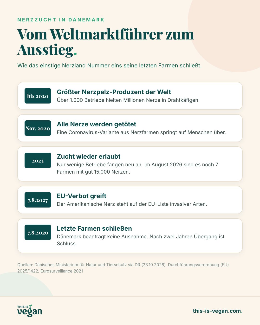 Infografik: Zeitstrahl der Nerzzucht in Dänemark von 2020 bis zum Ende 2029