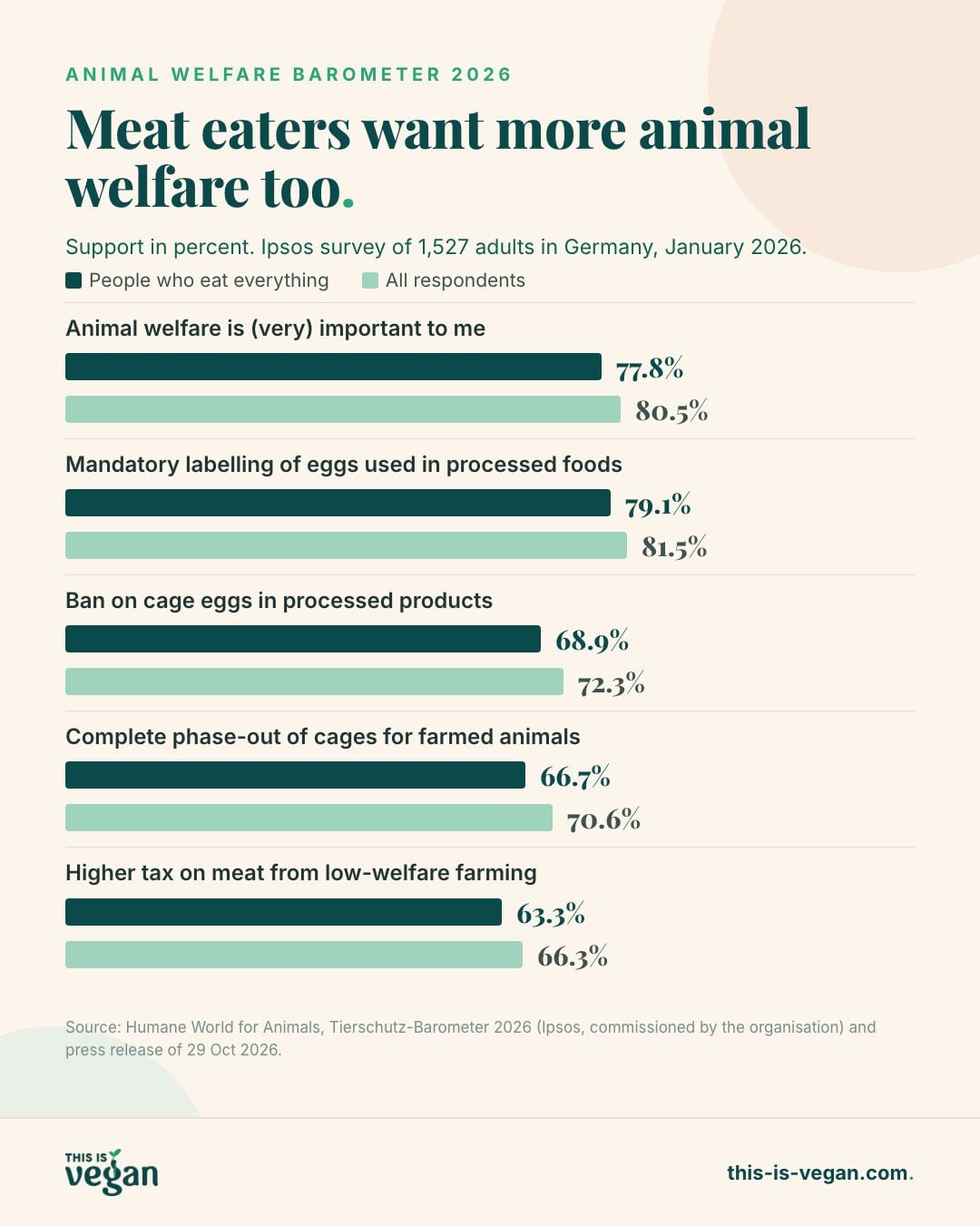 Bar chart: support for animal welfare measures among people who eat everything compared with all respondents, for example 66.7 versus 70.6 percent for a cage phase-out