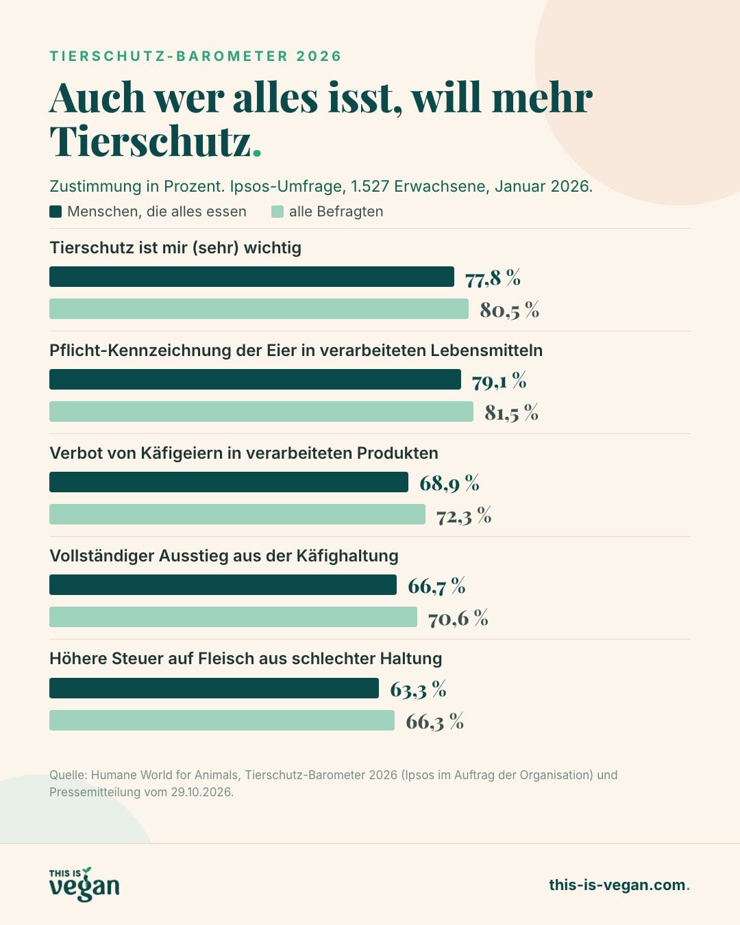 Balkengrafik: Zustimmung zu Tierschutzforderungen unter Menschen, die alles essen, im Vergleich zu allen Befragten, etwa 66,7 zu 70,6 Prozent beim Käfigausstieg