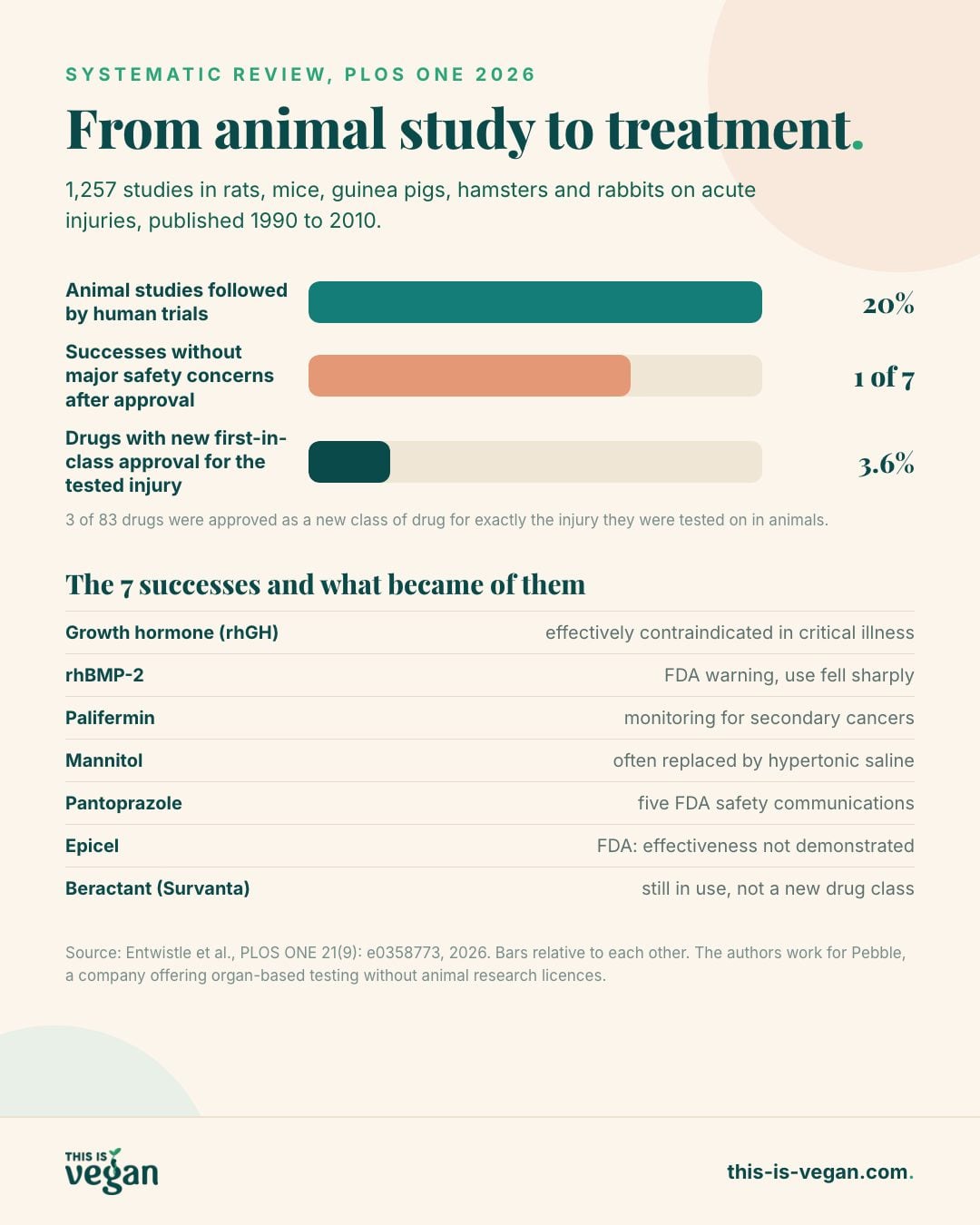 Infographic: 20 percent of animal studies were followed by human trials, 3.6 percent of drugs received new approval, only 1 of 7 successes had no major safety concerns