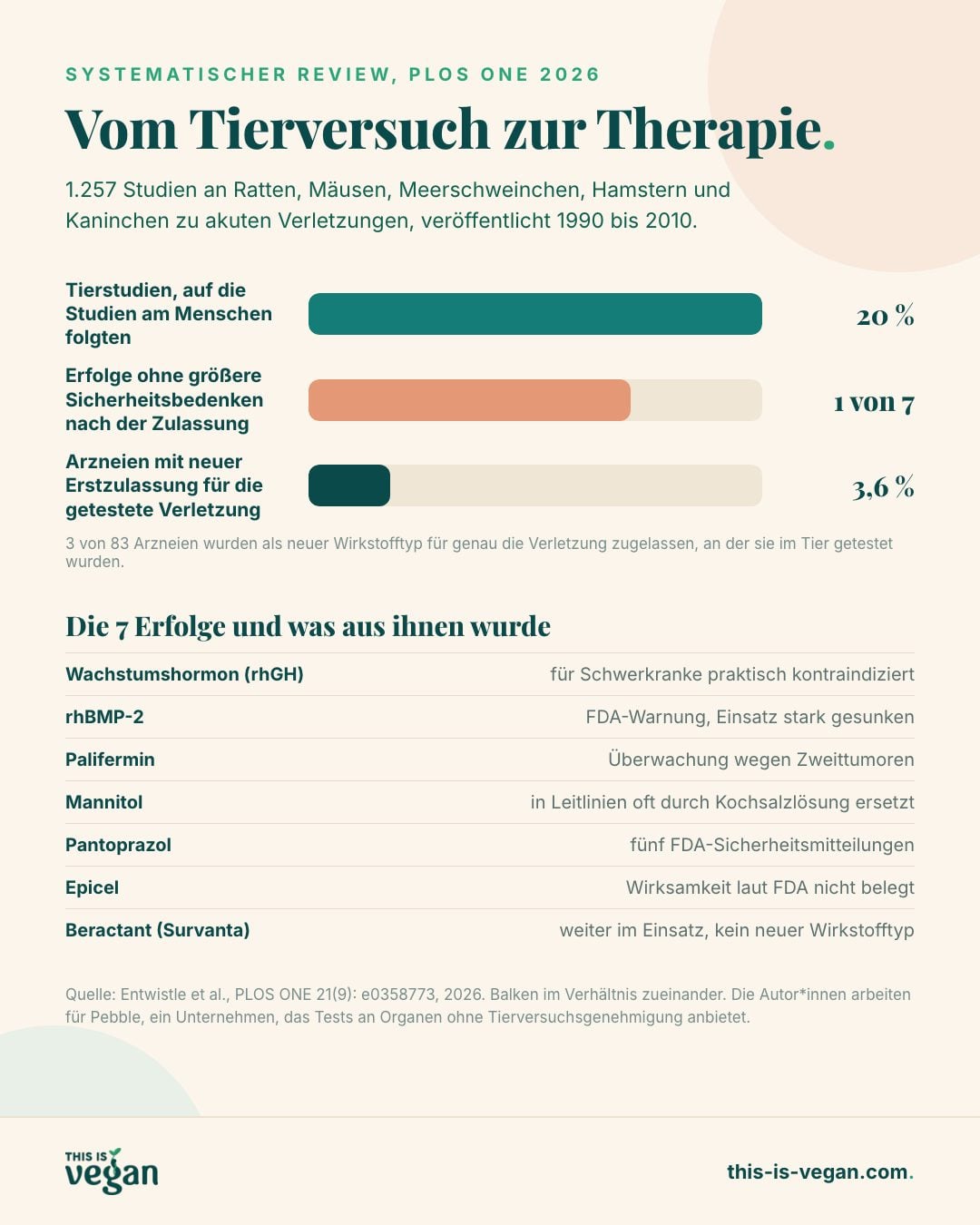 Infografik: Auf 20 Prozent der Tierstudien folgten Studien am Menschen, 3,6 Prozent der Arzneien wurden neu zugelassen, nur 1 von 7 Erfolgen blieb ohne größere Sicherheitsbedenken