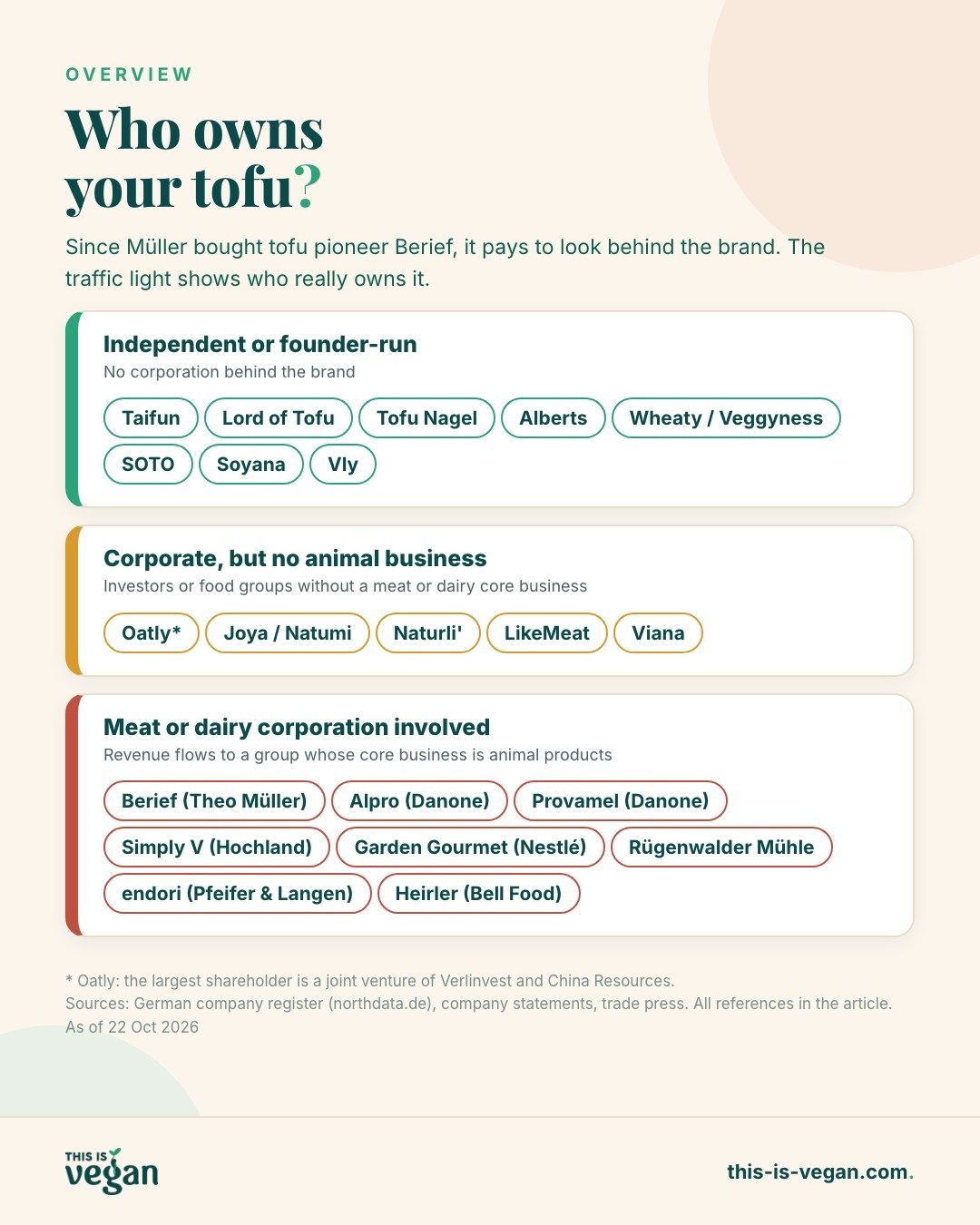 Traffic-light infographic: tofu and plant-drink brands sorted by owner, from independent (Taifun, Lord of Tofu, SOTO) to meat or dairy corporation (Berief, Alpro, Simply V)