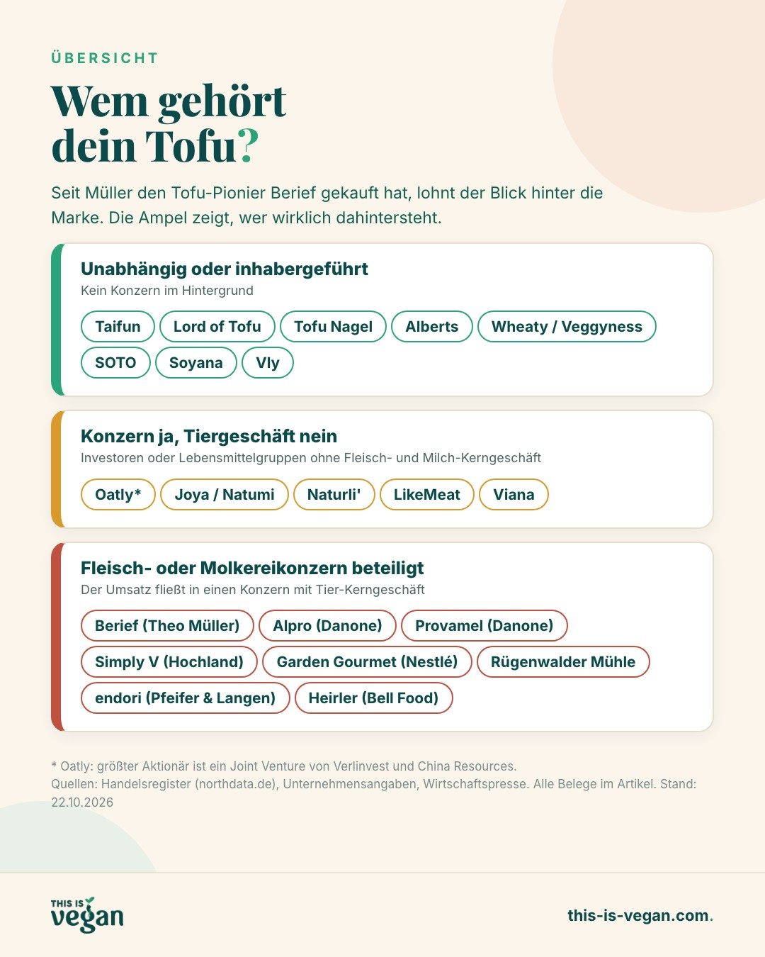 Ampel-Infografik: Tofu- und Pflanzendrink-Marken nach Eigentümern sortiert, von unabhängig (Taifun, Lord of Tofu, SOTO) bis Fleisch- oder Molkereikonzern (Berief, Alpro, Simply V)