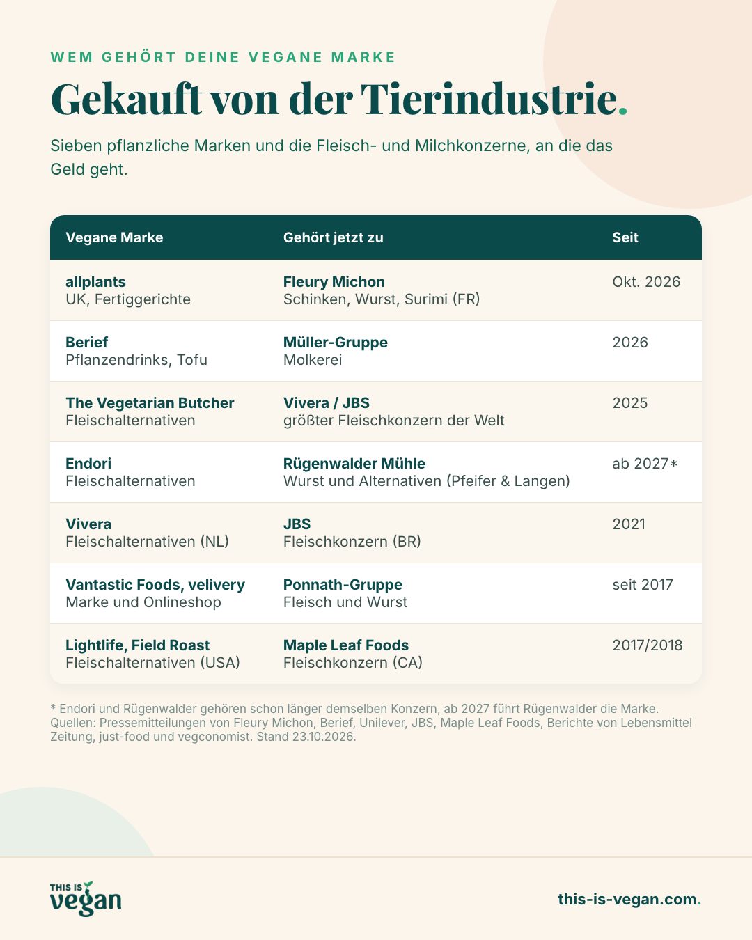 Infografik: sieben pflanzliche Marken und die Konzerne, denen sie gehören