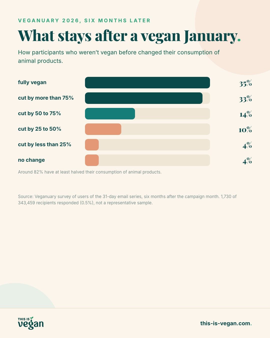 Infographic: Veganuary 2026 six months later, 35 percent fully vegan, 33 percent reduced by over 75 percent, 14 percent reduced by 50 to 75 percent