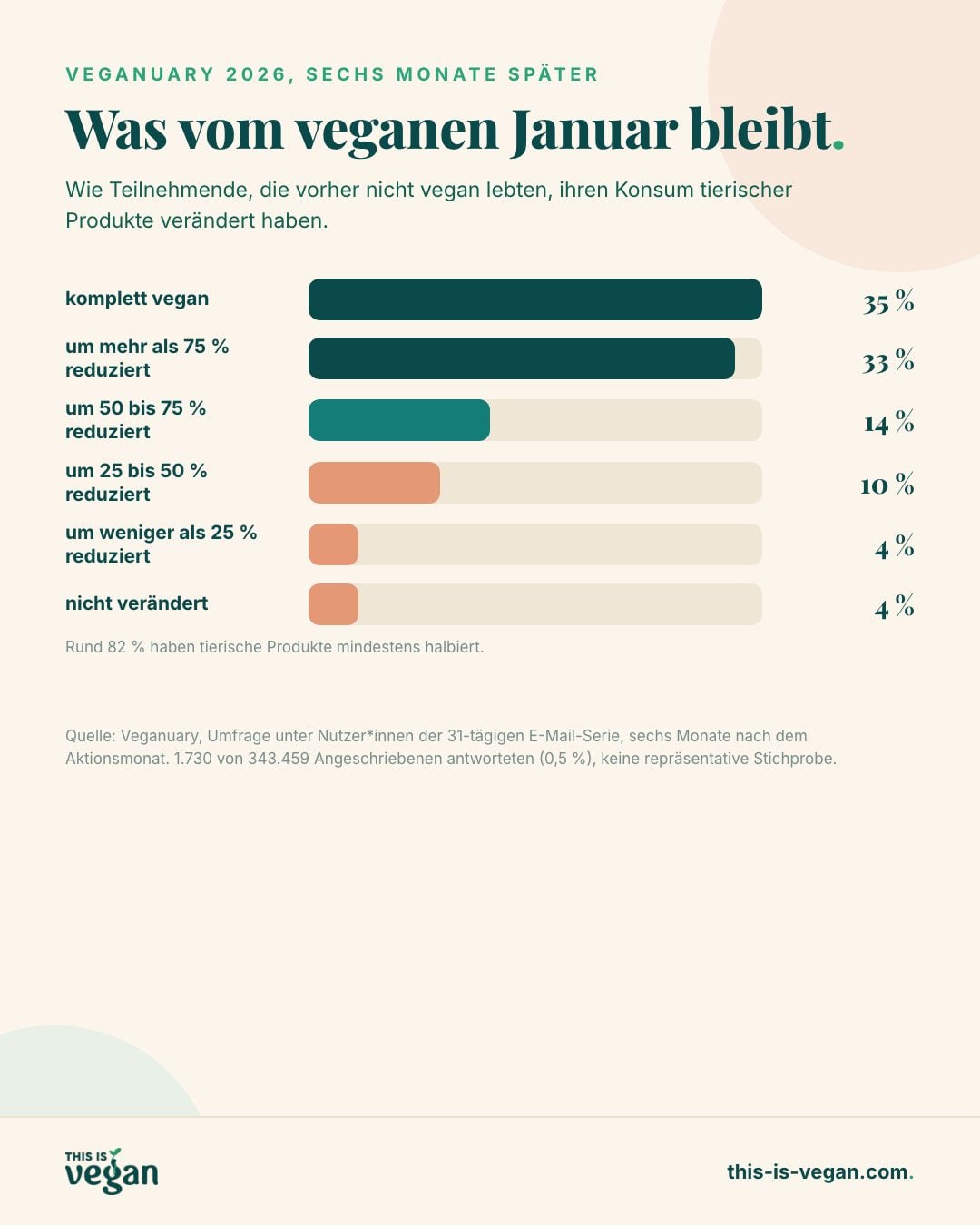 Infografik: Veganuary 2026 sechs Monate später, 35 Prozent komplett vegan, 33 Prozent über 75 Prozent reduziert, 14 Prozent 50 bis 75 Prozent reduziert