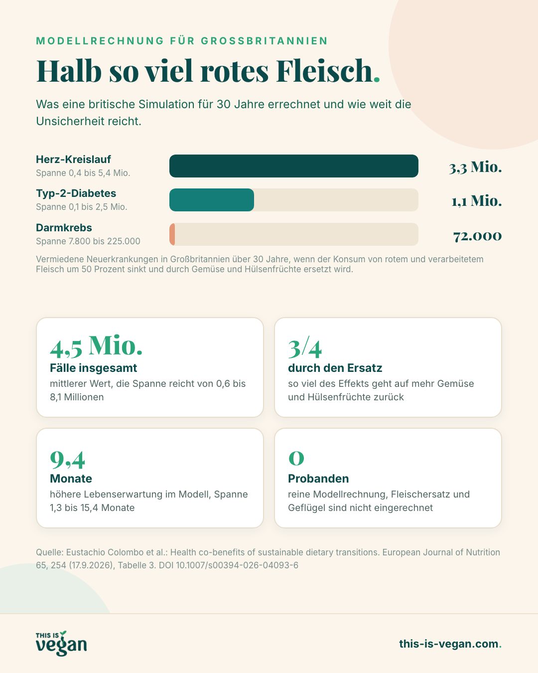 Infografik: Vermiedene Krankheitsfälle im 50-Prozent-Szenario