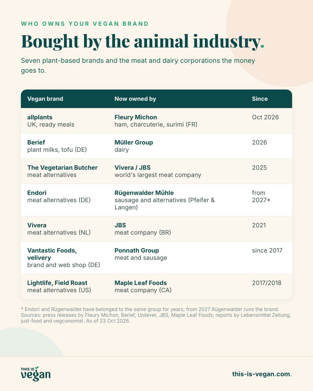Infographic: seven plant-based brands and the corporations that own them