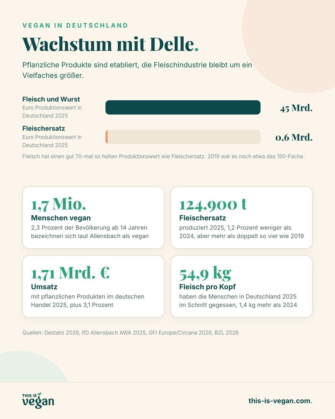 Infografik: Vegan in Deutschland, Produktionswert Fleisch 45 Milliarden Euro gegenüber 0,6 Milliarden für Fleischersatz