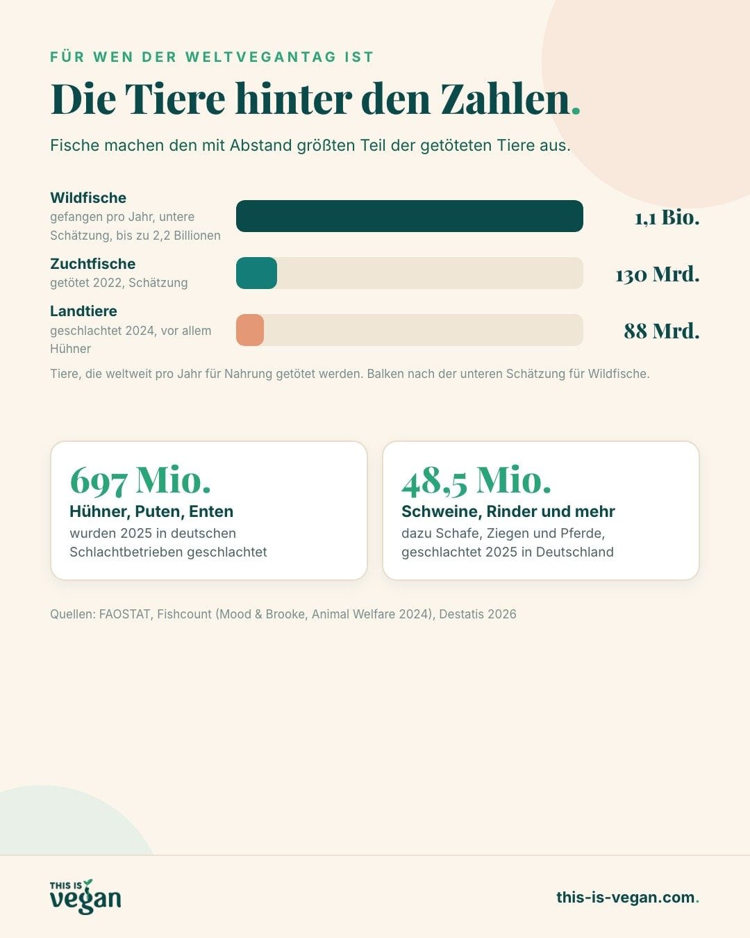 Infografik: weltweit getötete Tiere pro Jahr, Wildfische, Zuchtfische und Landtiere