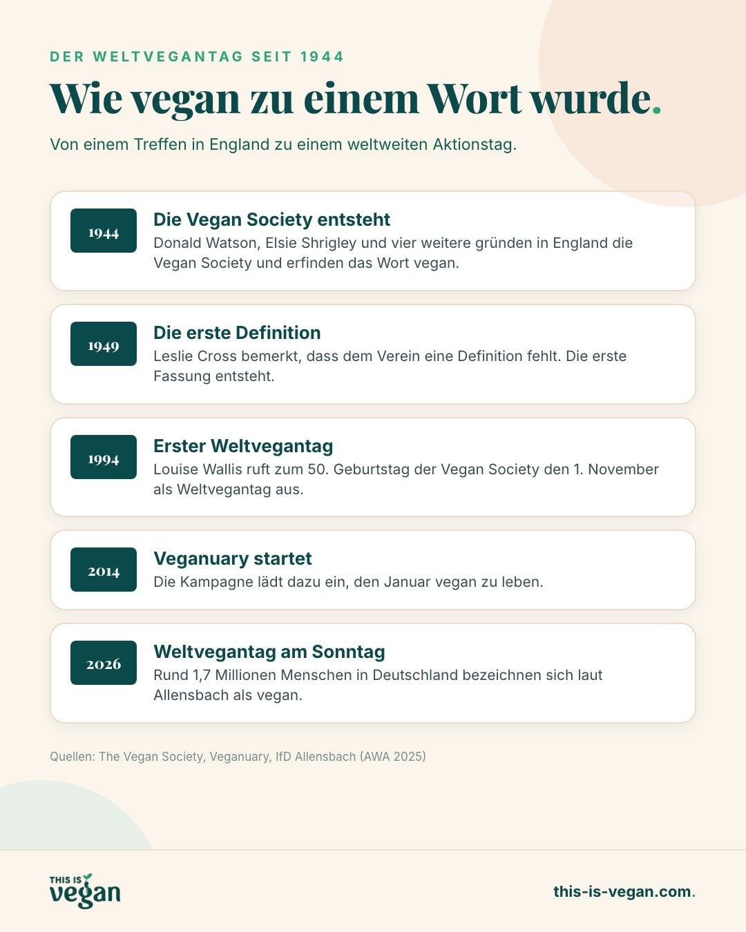 Infografik: Zeitstrahl des Weltvegantags von 1944 bis 2026